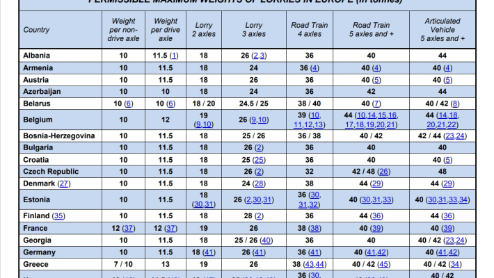 European freight forwarding road truck weight limits