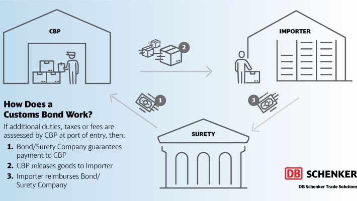 What is A Customs Bond? What Types and Where to Buy?